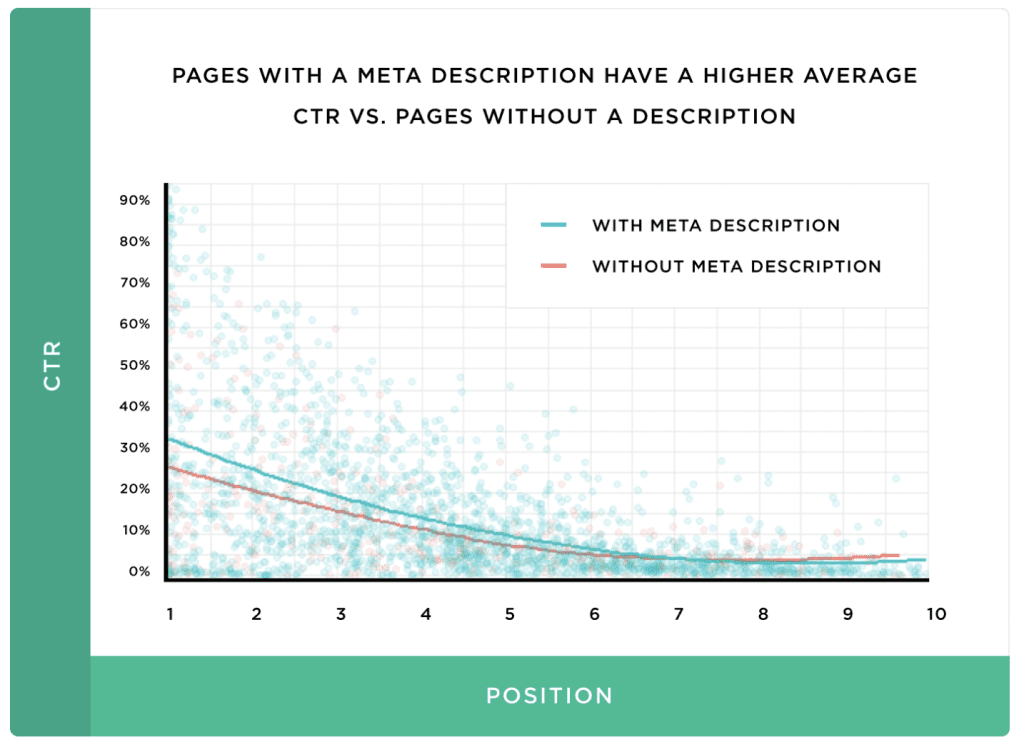Pages With A Meta Description Have an Average of 5.8% More Clicks. Source: Backlinko